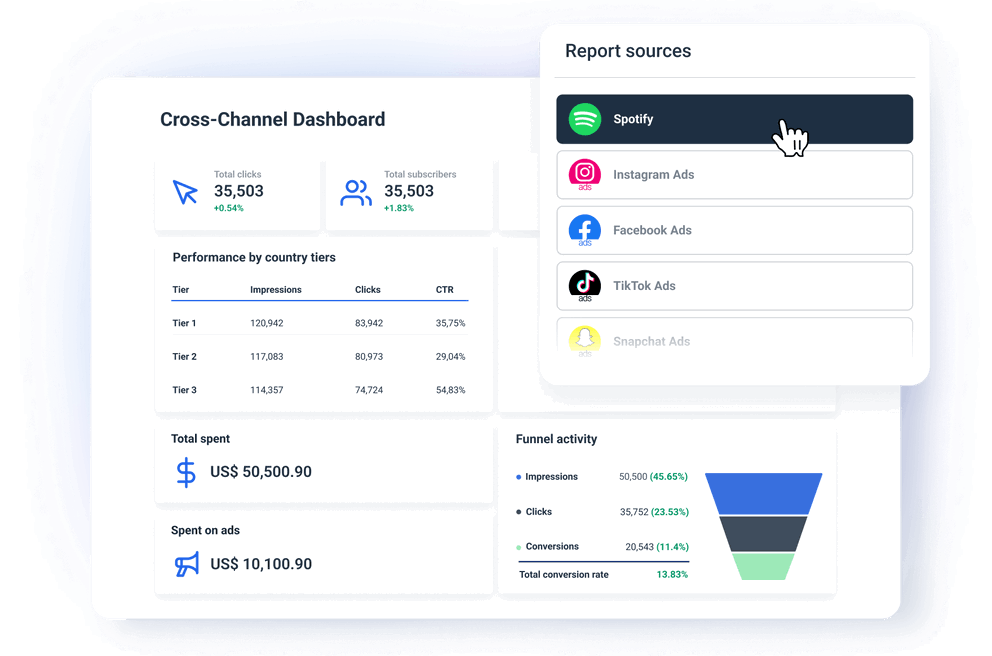 Monitor all your Spotify Ads metrics and paid advertising KPIs in one place with our Spotify Ads Dashboard