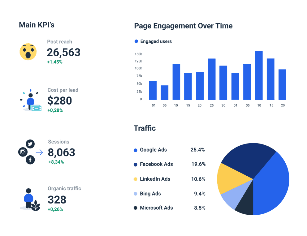 Multi-channel marketing Dashboard
