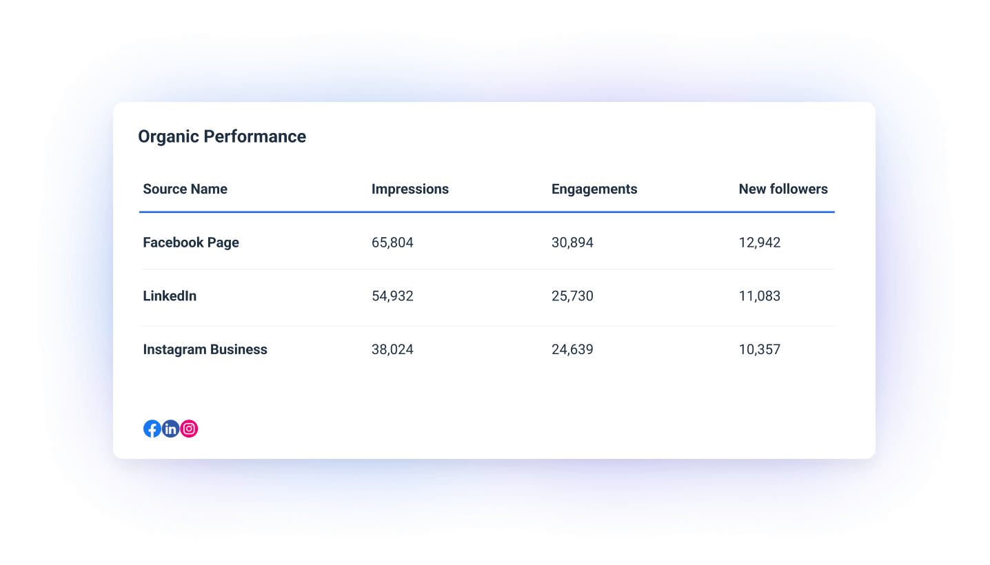 Organic Performance Table - A table showing the performance of Facebook, LinkedIn, and Instagram business.