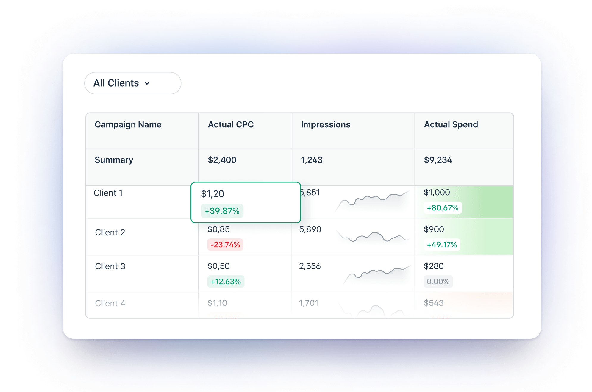 Overview - Table showing campaign names, costs, impressions, and spend.