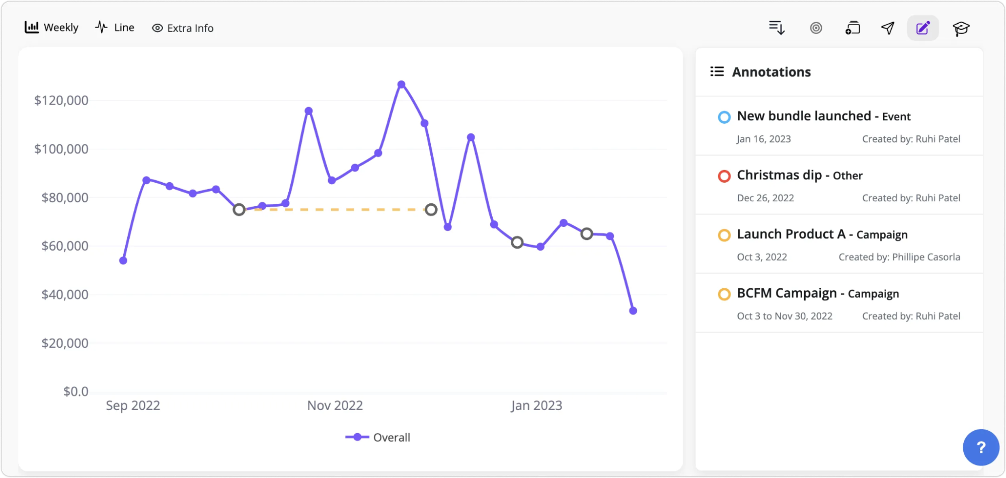 Peel - Line graph with annotations showing sales trends over time.