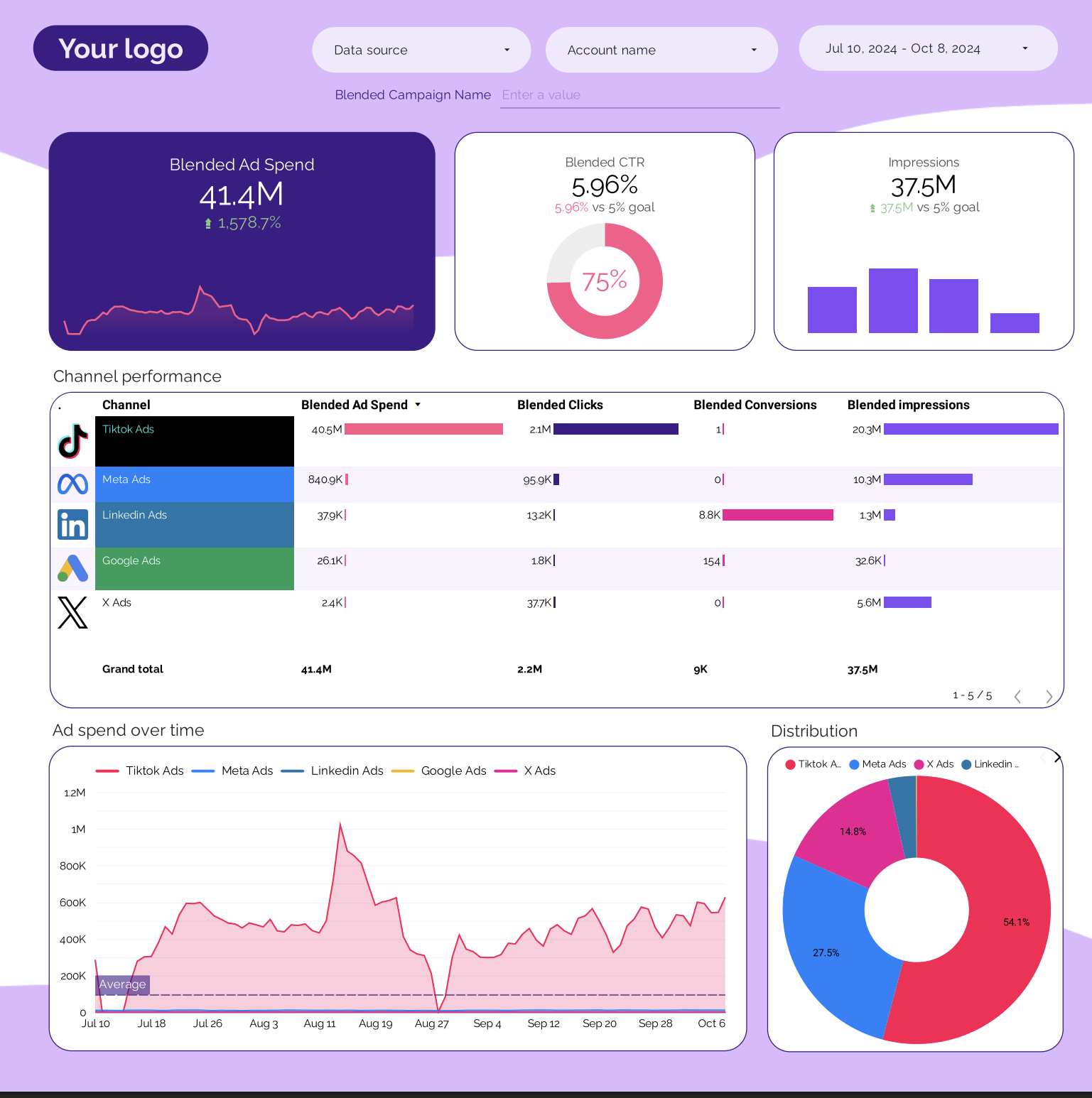 Porter's Cross Channel Ppc Report Template - Dashboard with charts, tables, and metrics.