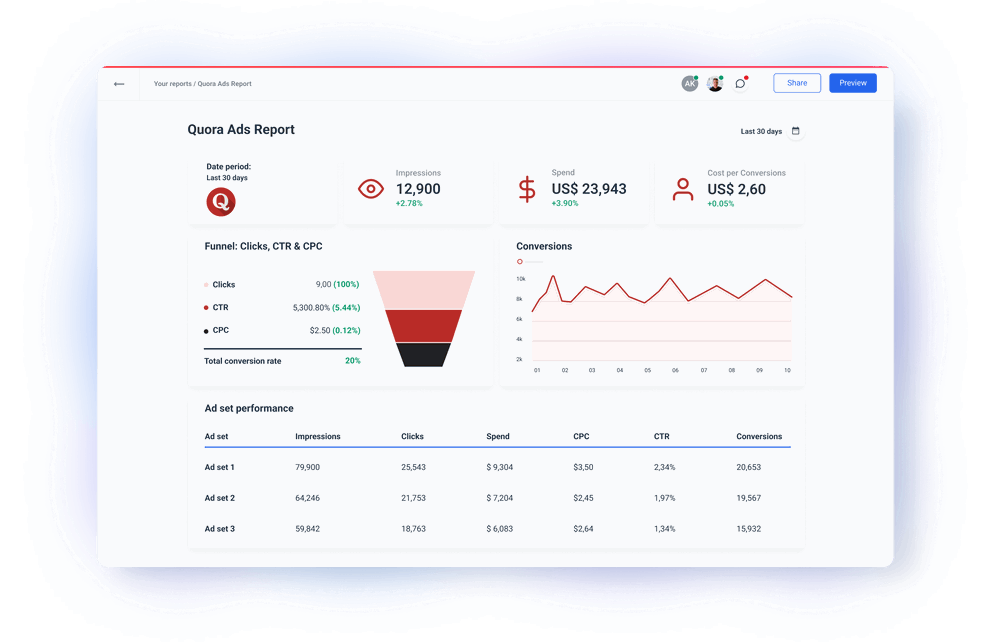 Quora Ads Report - A dashboard presenting Quora ad campaign performance with graphs and metrics.