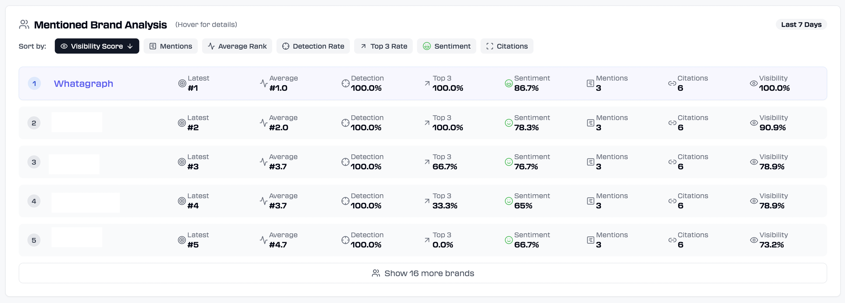 Rankscale Brand Analysis - A table showing brand visibility metrics with headings like Sentiment, Mentions, and Citations.
