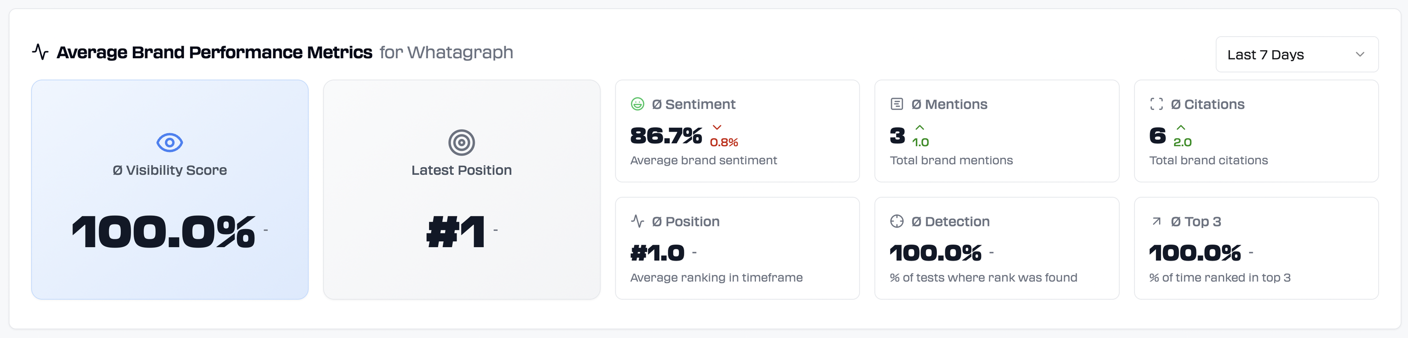 Rankscale Brand Performance Metrics - Dashboard showing Whatagraph brand performance metrics.