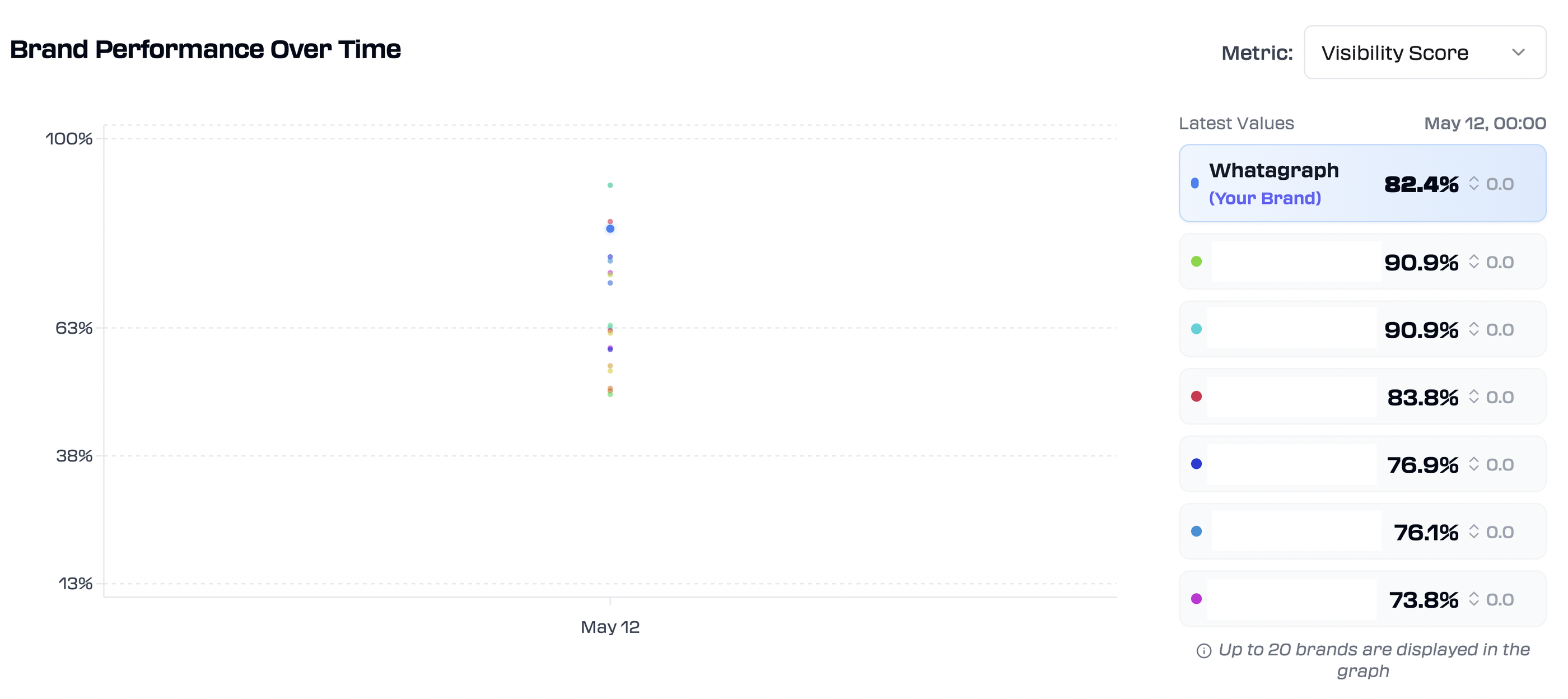 Rankscale Brand Performance - A chart displays brand performance over time with data points clustered around May 12, with a summary of the top brands.