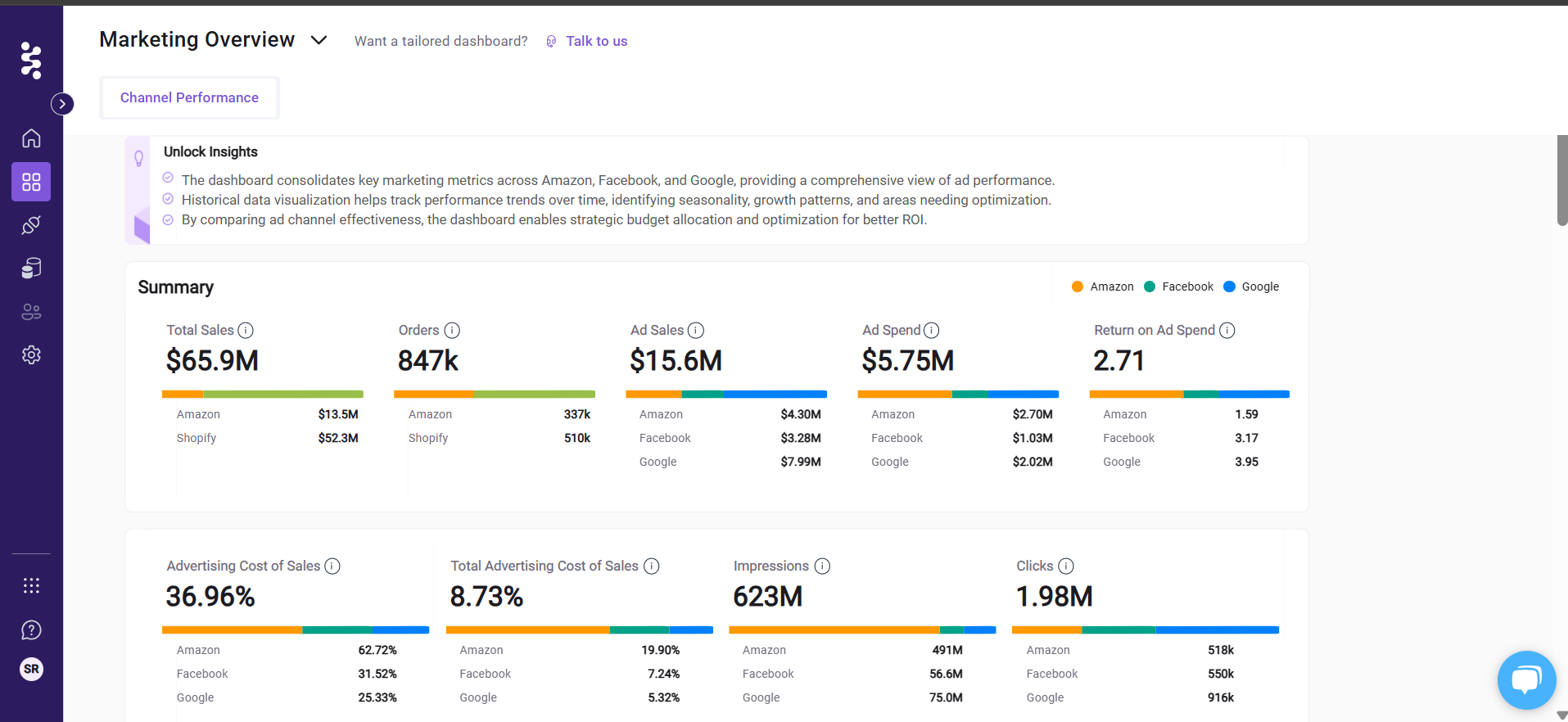 Saras Pulse - Marketing dashboard showing sales, orders, and ad performance metrics.
