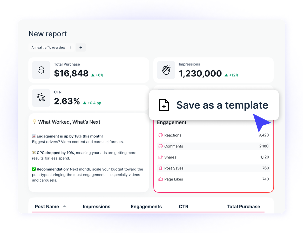 Save Anything As A Template - Dashboard with report showing purchase and engagement metrics.