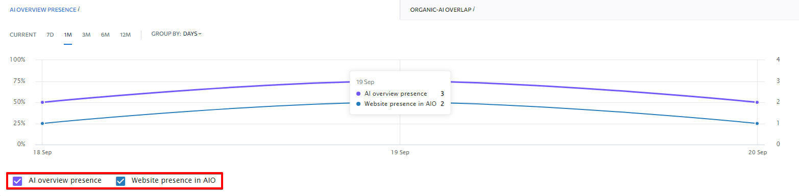 AI Overview Presence - A graph shows the overview presence of a website.