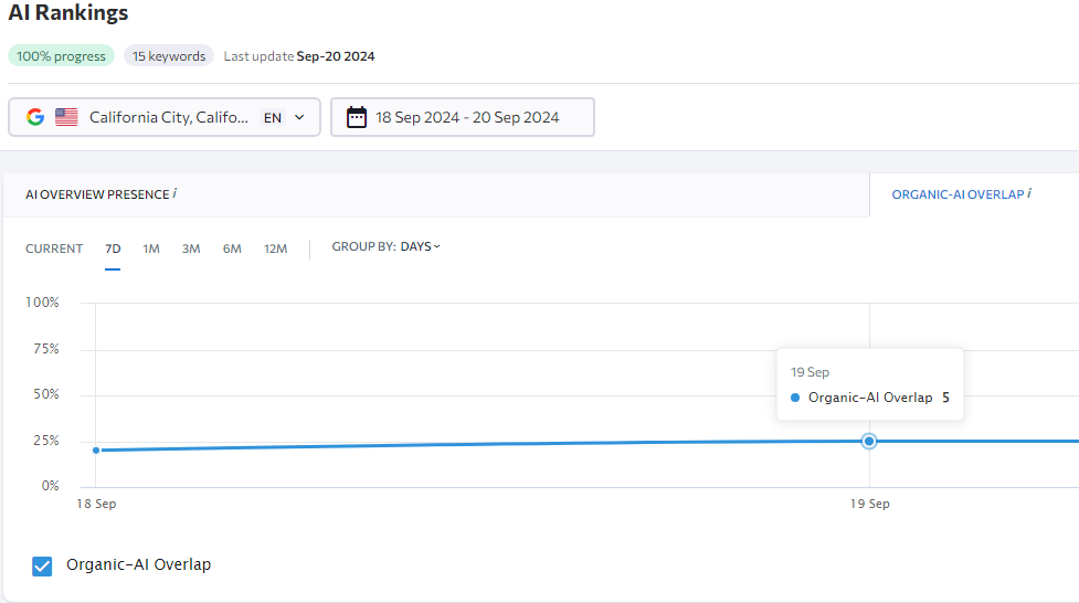 Al Rankings - Graph showing organic AI overlap with a value of 5 on September 19.