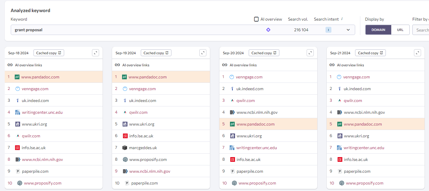 Grant Proposal - SERP analysis grid showing website rankings over four days.
