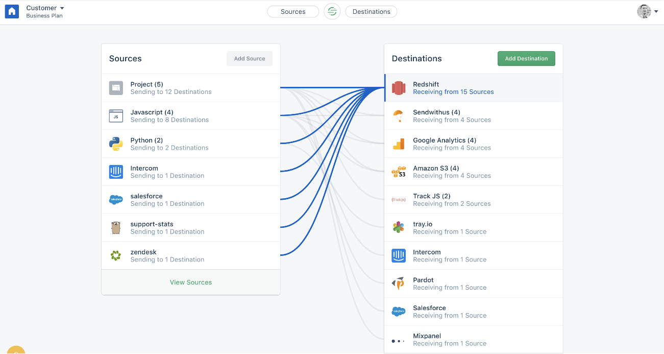 Segment Dashboard - An interface showing data connections between sources and destinations.