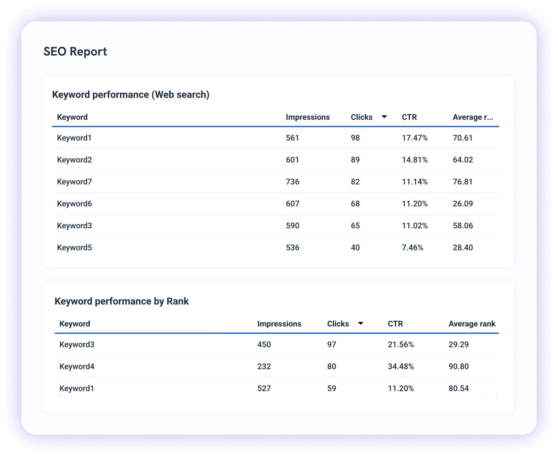 SEO Report - A table displaying keyword performance data with metrics like impressions, clicks and CTR.