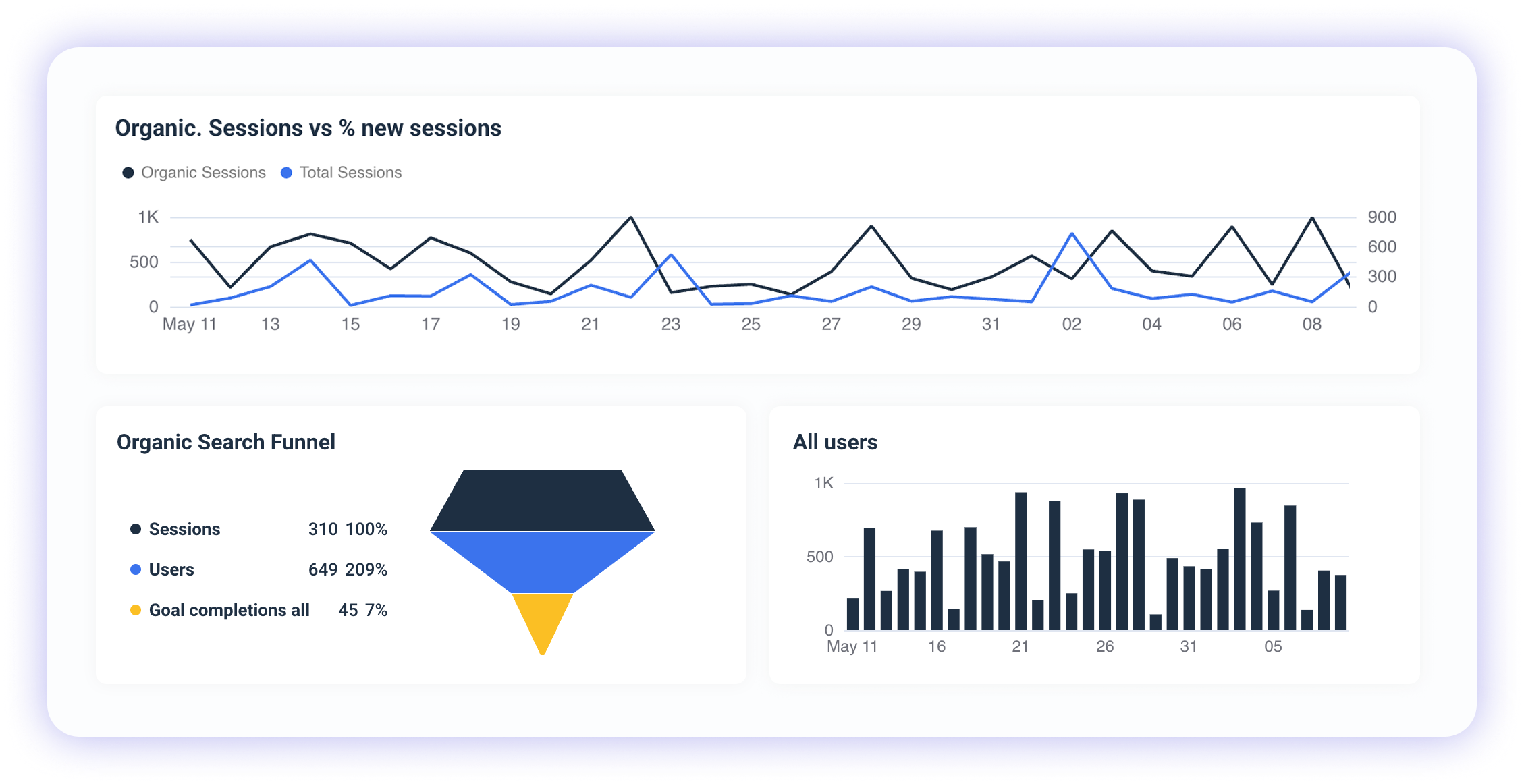 SEO Report Organic Vs New Sessions - Dashboard with line chart, funnel, and bar graph.
