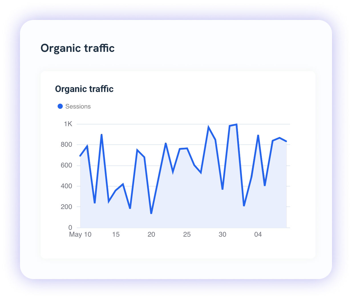 SEO Report - Line graph showing organic traffic sessions over time.