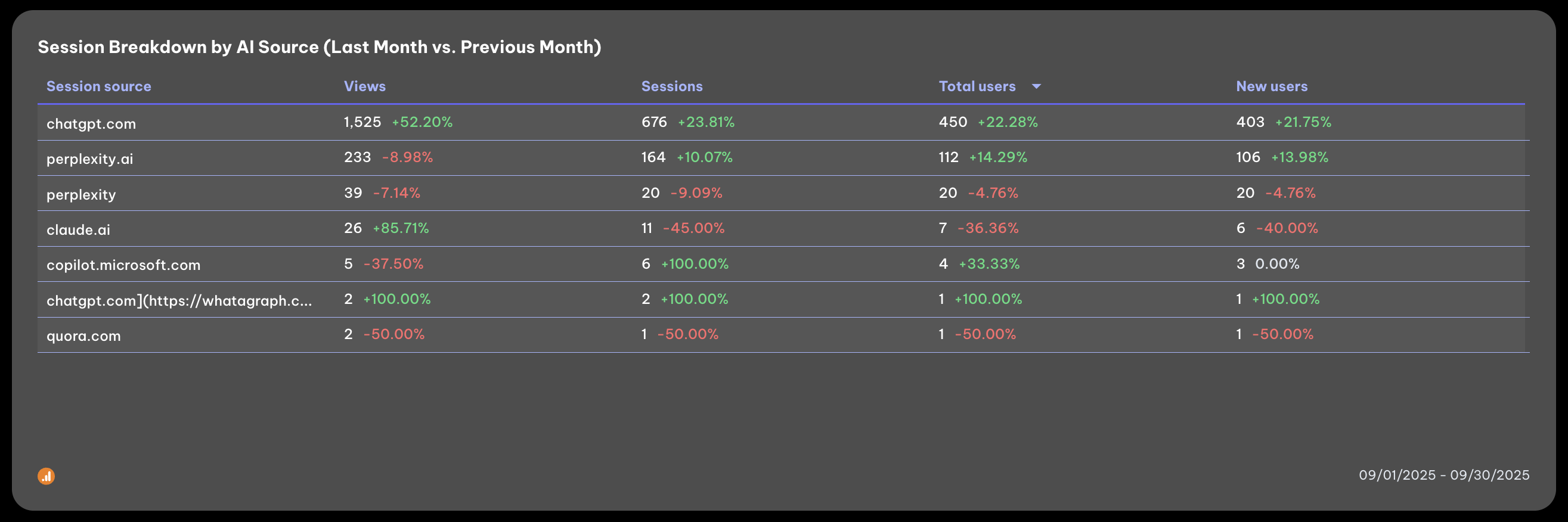 Session Breakdown By Ai Source - Table comparing user metrics across different AI platforms.
