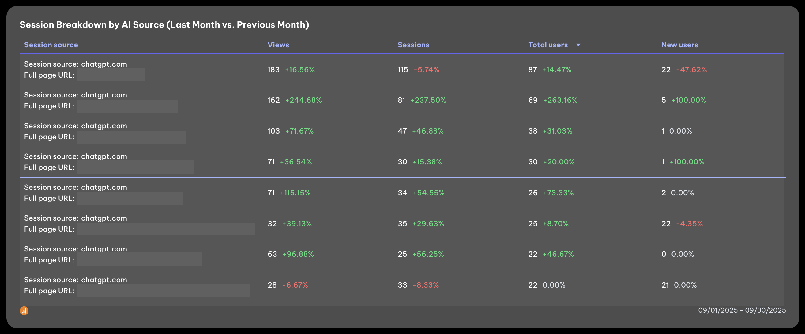 Session Breakdown By Pages - Table showing session breakdown by source from chatgpt.com.