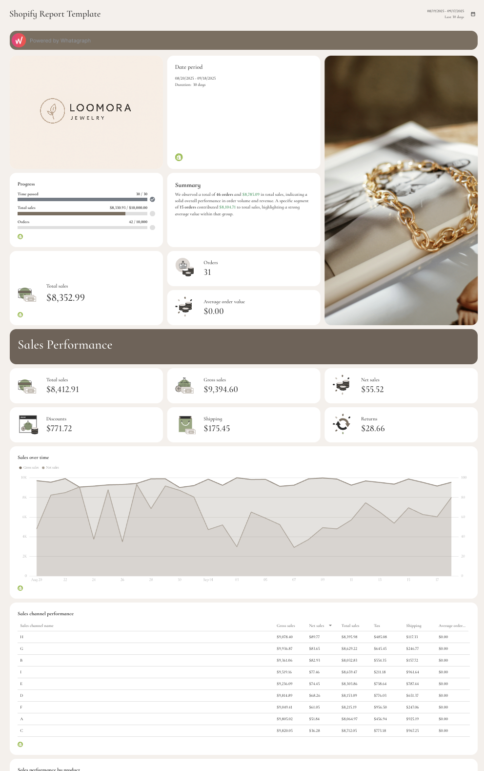 Shopify Report Template - Sales report with graphs, charts, and summary data.