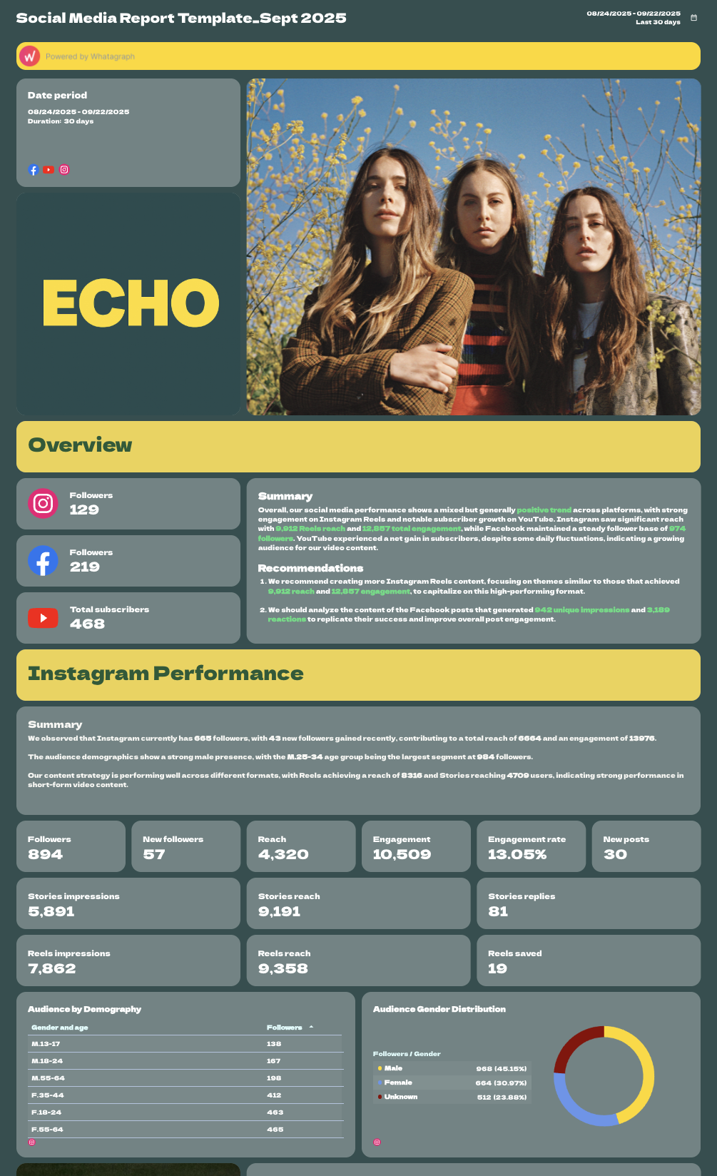 Social Media Report Template - A social media report with data visualizations and metrics.