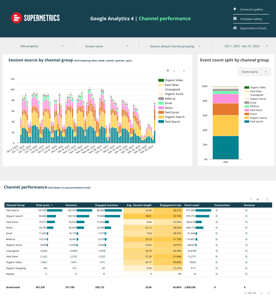 Supermetrics Google Analytics 4 Report Template - A dashboard displaying charts and tables of website analytics data.