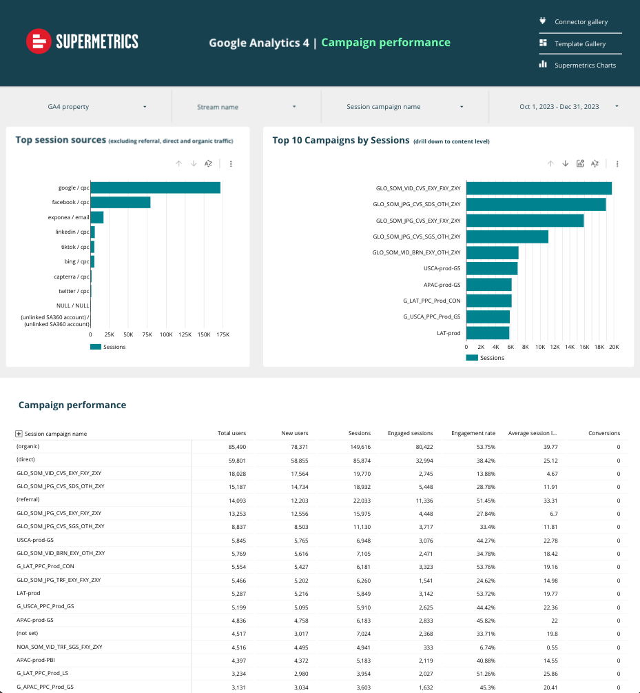 Supermetrics Looker Studio Template - Dashboard showing top session sources, campaigns, and performance data.
