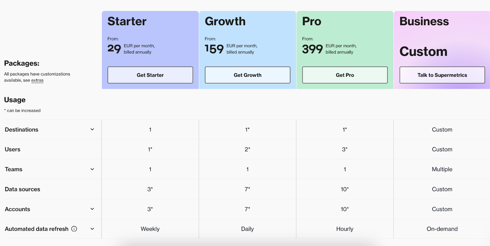 Supermetrics Pricing Breakdown - Pricing table with four plans: Starter, Growth, Pro, and Business.