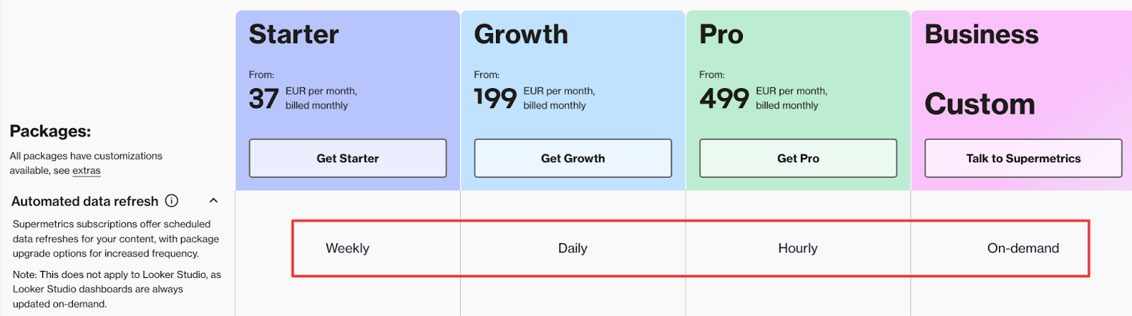 Supermetrics pricing plan automated data refresh - Pricing plans comparison table with weekly, daily, hourly, and on-demand options.