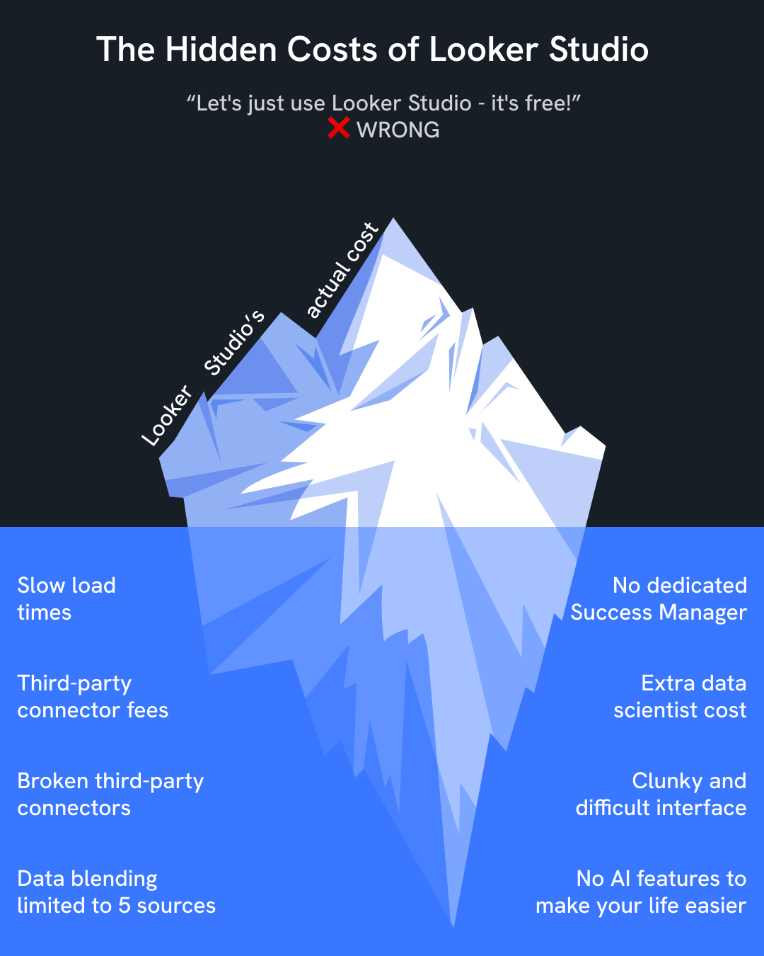 Looker Studio - Iceberg diagram showing hidden costs of Looker Studio.