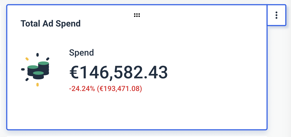 Total Ad Spend - A box showing total ad spend of €146,582.43, down -24.24%.