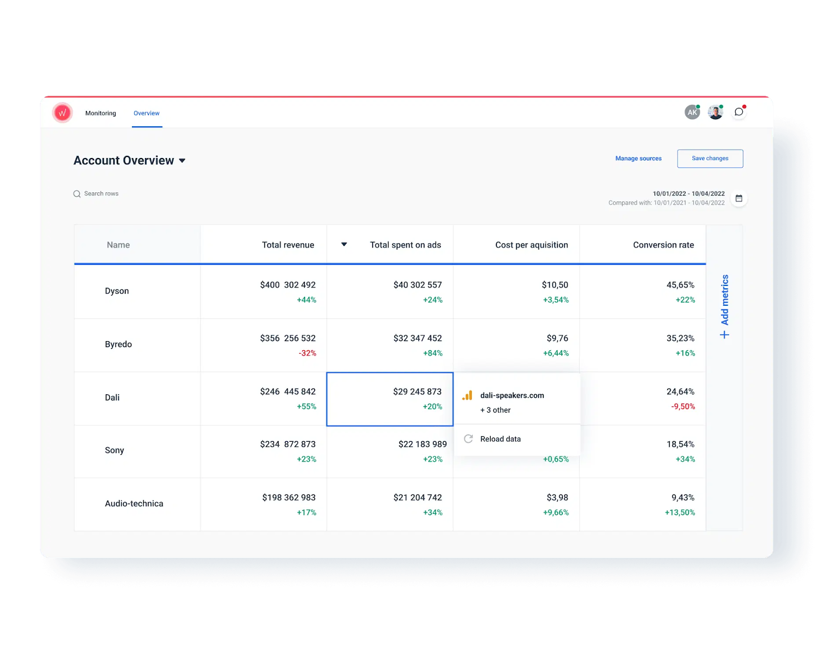 Whatagraph Account Overview - A table showing performance metrics for different accounts.