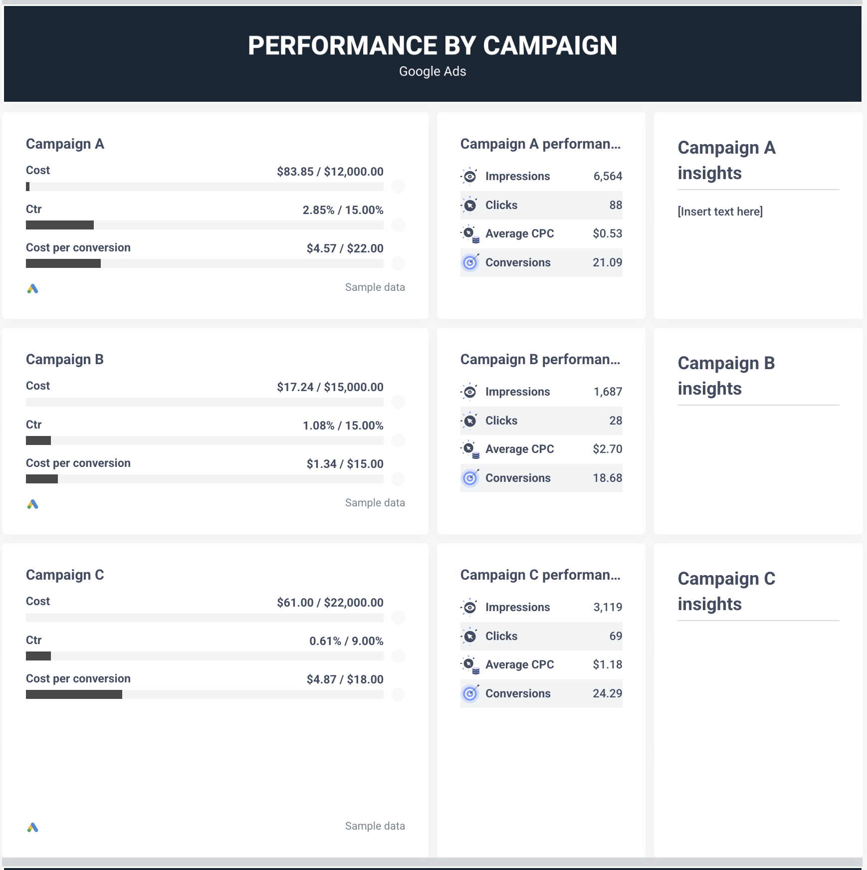 Whatagraph Google Ads Report Template - A dashboard with campaign performance metrics for three campaigns.