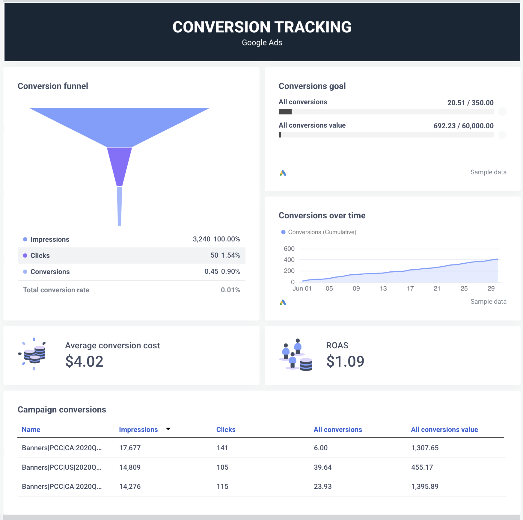 Whatagraph Google Ads Report Template - Dashboard showing conversion funnel, goals, and campaign data.
