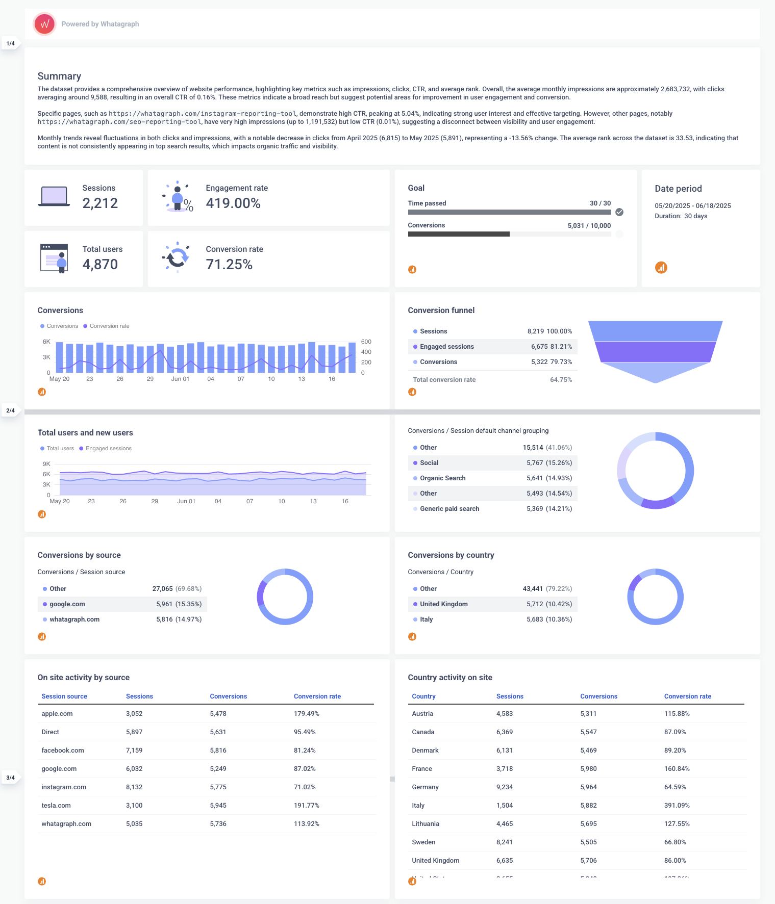 Whatagraph Google Analytics - A dashboard with charts displaying website analytics, conversions, and user engagement.