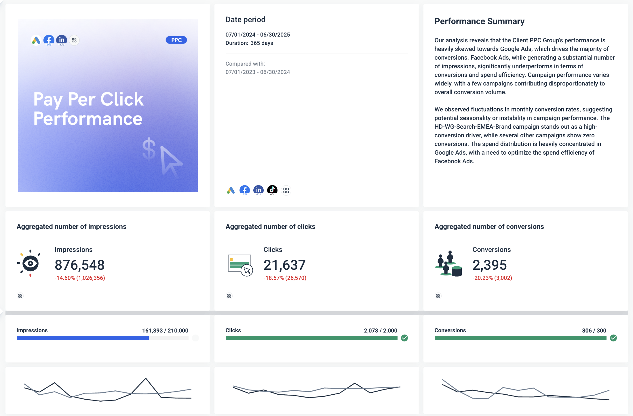 Whatagraph PPC Report Template - PPC report showing impressions, clicks, and conversions.