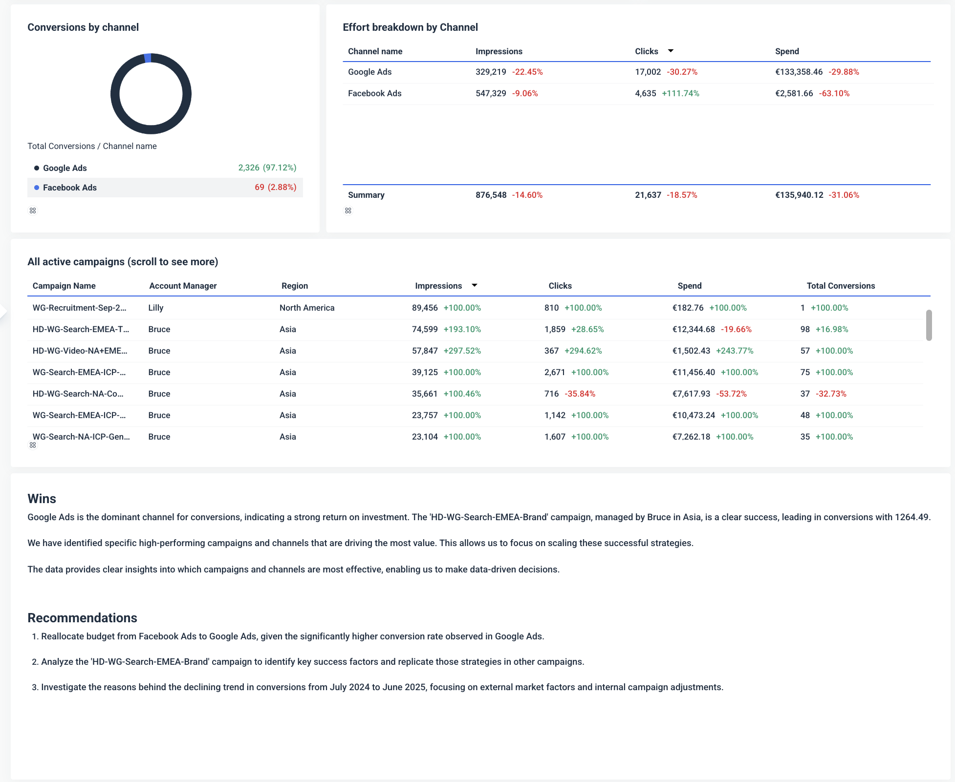 Whatagraph PPC Report - A dashboard with conversion data, campaign performance, and recommendations.