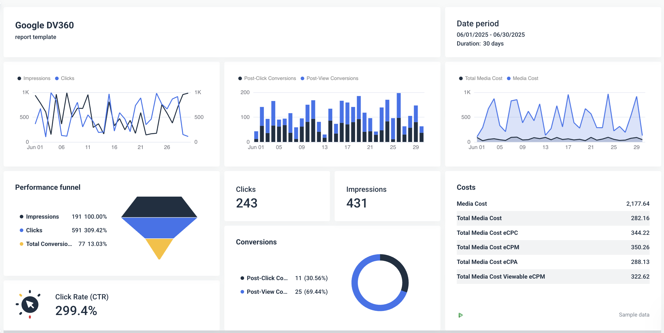 Whatagraph's Display And Video 360 Report Template - A dashboard with charts, graphs and performance metrics.
