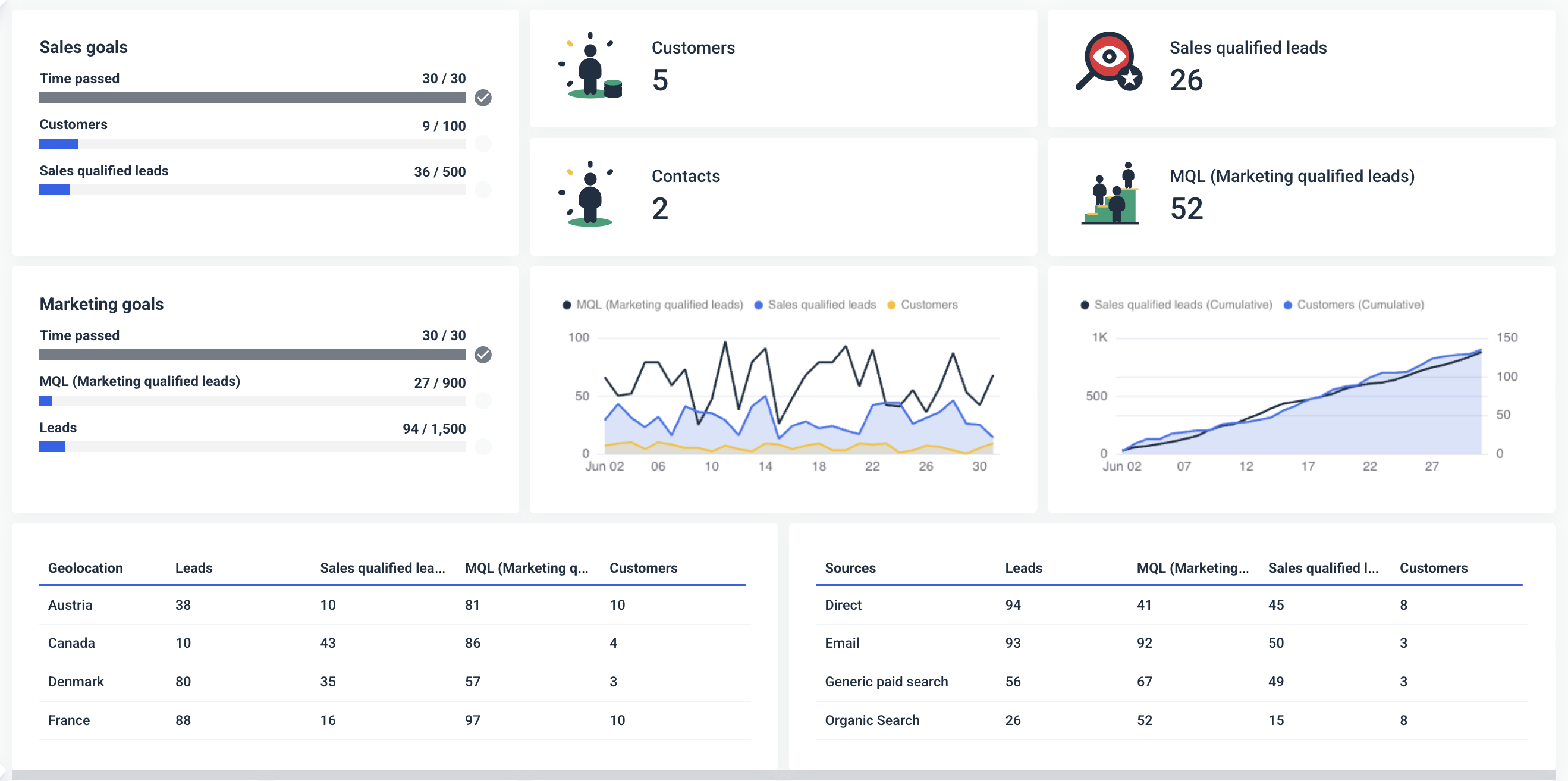 Whatagraph's Hubspot Report Template - Dashboard with tables, line graphs, and key performance indicators.