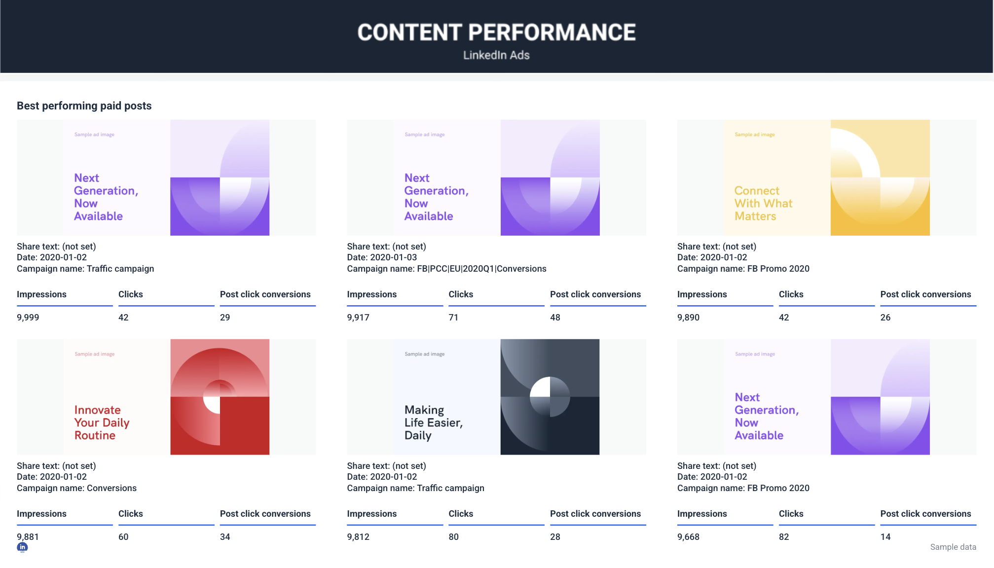 Content Performance - A marketing dashboard with six ad previews, showing impressions, clicks, and conversions.