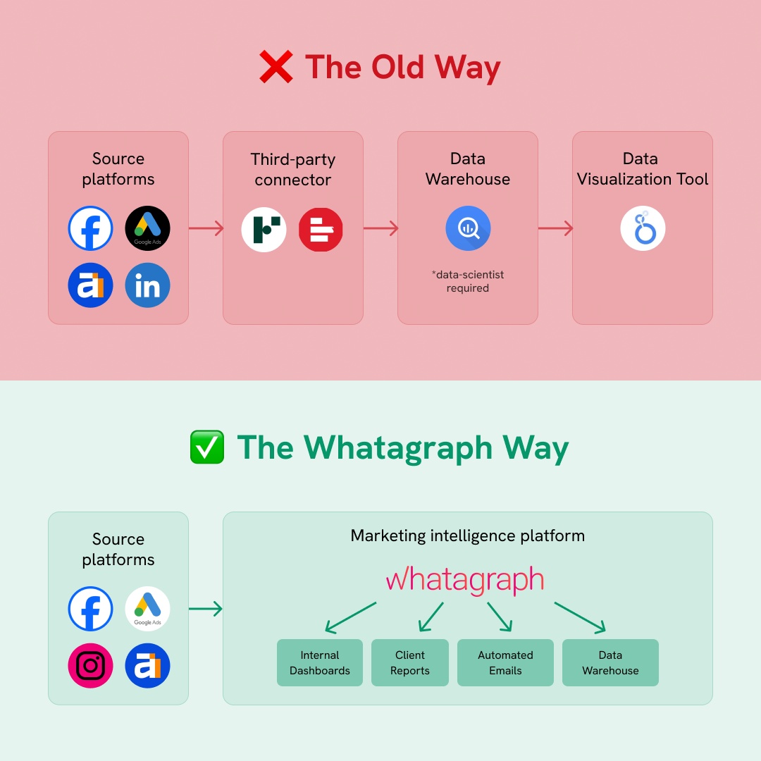 Whatagraph vs Looker Studio - The old way to connect data to Whatagraph.