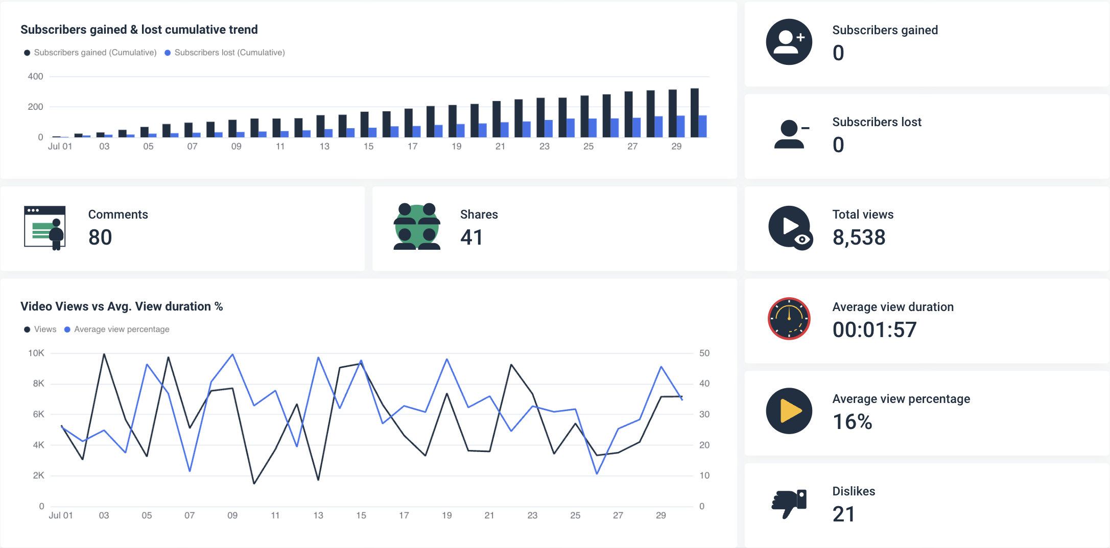 YouTube Dashboard Template - Whatagraph